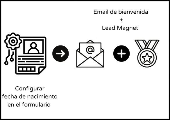 Imagen automatizaciones en email marketing; Configurar fecha de nacimiento en formulario, email de bienvenida más lead magnet.