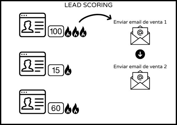 Imagen automatizaciones en embudos de venta. Con Lead Scoring, el cliente caliente con 100 puntos se le envía email de venta 1 y email de venta 2.